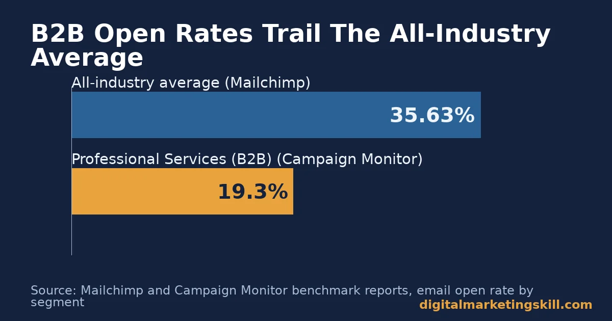Bar chart comparing B2B email marketing open rates from Mailchimp and Campaign Monitor