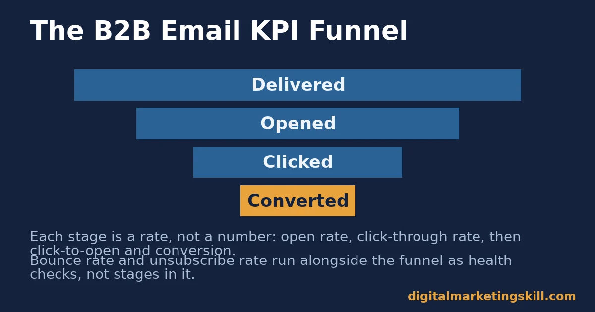 Funnel diagram of B2B email marketing KPIs: delivered, opened, clicked, converted