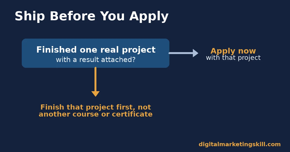 Decision flow chart showing whether to apply now or finish a project first when trying to become a digital marketer