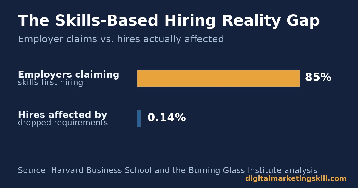 Bar chart comparing 85 percent of employers claiming skills-first hiring against 0.14 percent of hires actually affected, relevant to how to become a digital marketer