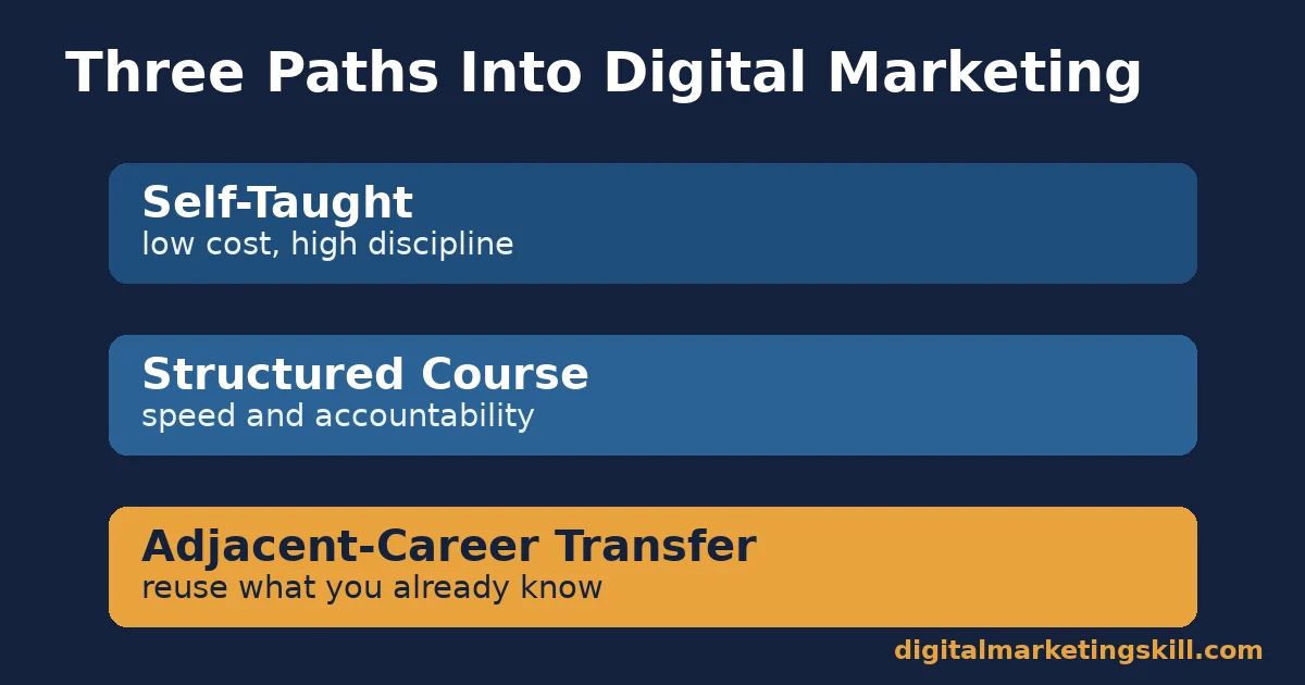 Diagram of three paths to become a digital marketer: self-taught, structured course, and adjacent-career transfer