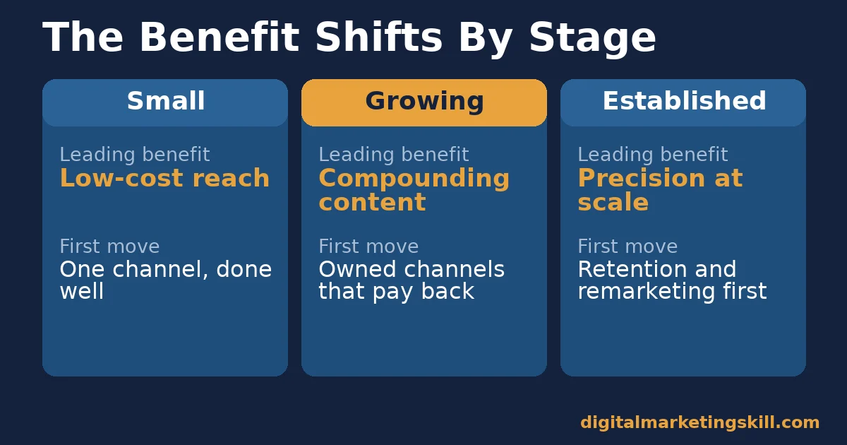 Benefits of digital marketing table showing the leading benefit and first move for small, growing and established businesses