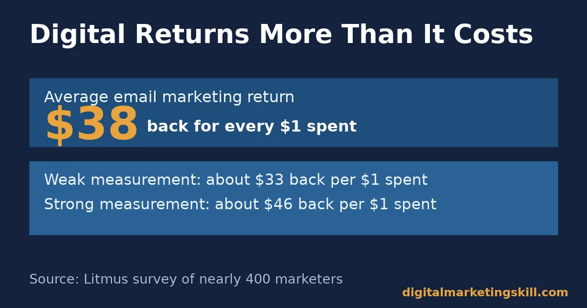 Benefits of digital marketing chart showing $38 returned for every $1 spent on email marketing, per Litmus