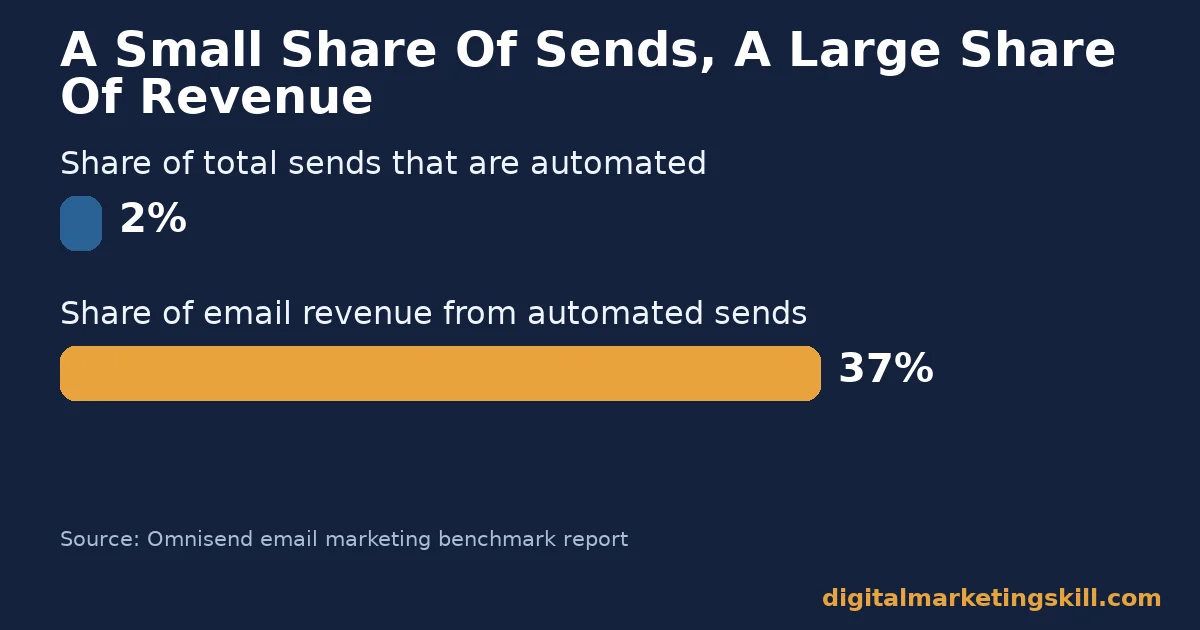 Chart showing one of the benefits of email marketing: automated sends are 2 percent of volume but 37 percent of revenue