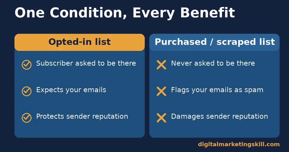 Comparison showing the benefits of email marketing come from an opted-in list, not a purchased one