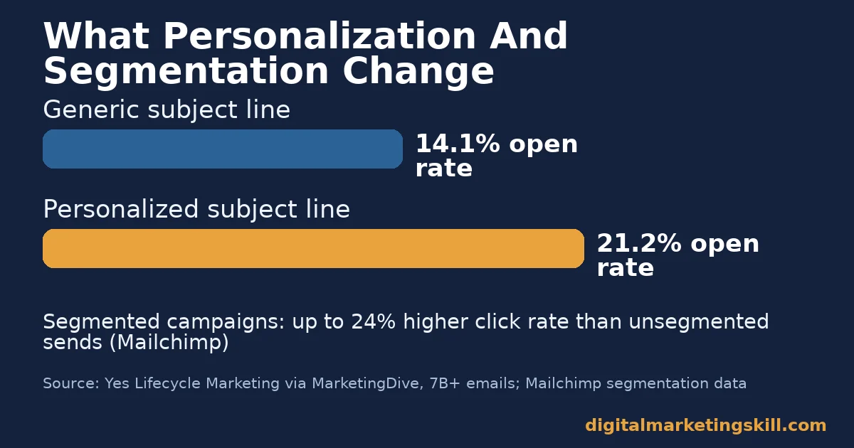 Bar chart showing one of the benefits of email marketing: personalized subject lines raise open rate from 14.1 to 21.2 percent