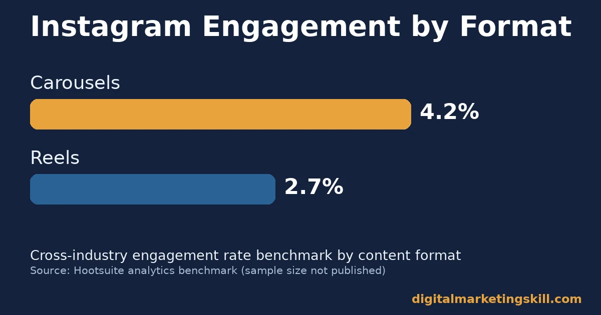 Benefits of Instagram and engagement rate by format Benefits of Instagram chart comparing engagement rate for carousels at 4.2 percent and Reels at 2.7 percent