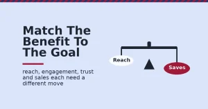 Benefits of Instagram shown as a balance scale with a white Reach bubble on one side and a heavier crimson Saves bubble on the other