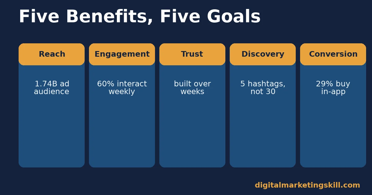 Benefits of Instagram matched to five goals Benefits of Instagram grid showing five goals, reach, engagement, trust, discovery and conversion, each with one supporting figure