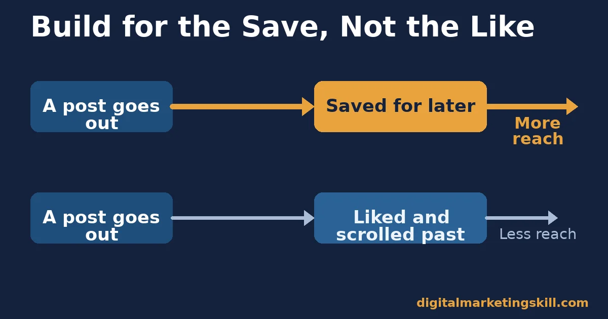 Benefits of Instagram: build for the save, not the like Benefits of Instagram flow diagram showing a post that earns a save reaching more people than a post that only earns a like