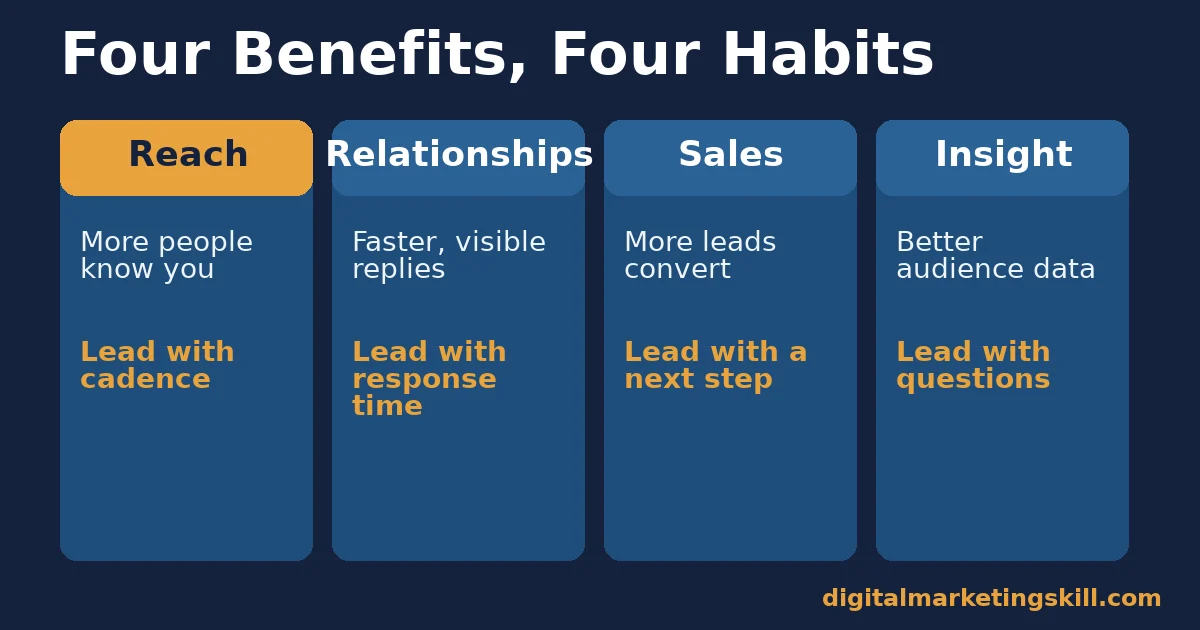 Comparison of four benefits of social media marketing categories: reach, relationships, sales and insight, each with its own lead habit