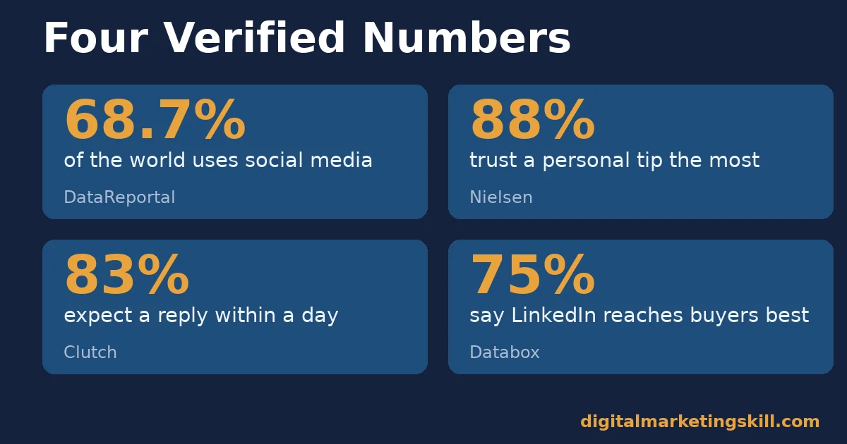 Four stat cards showing verified benefits of social media marketing figures: 68.7% global reach, 88% trust in personal recommendations, 83% reply expectation, 75% LinkedIn preference for B2B buyers