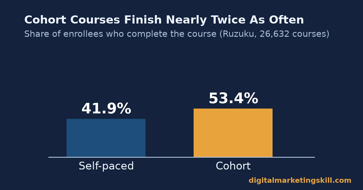 Completion rates among the best digital marketing courses Bar chart comparing 41.9 percent self-paced completion to 53.4 percent cohort completion among the best digital marketing courses