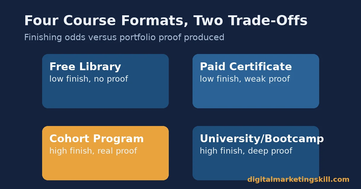 Four formats compared among the best digital marketing courses Quadrant diagram comparing free libraries, paid certificates, cohort programs and bootcamps among the best digital marketing courses
