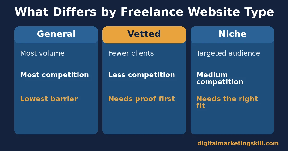 What Differs by Freelance Website Type Comparison of general, vetted and niche freelance website types by volume, competition and barrier to entry