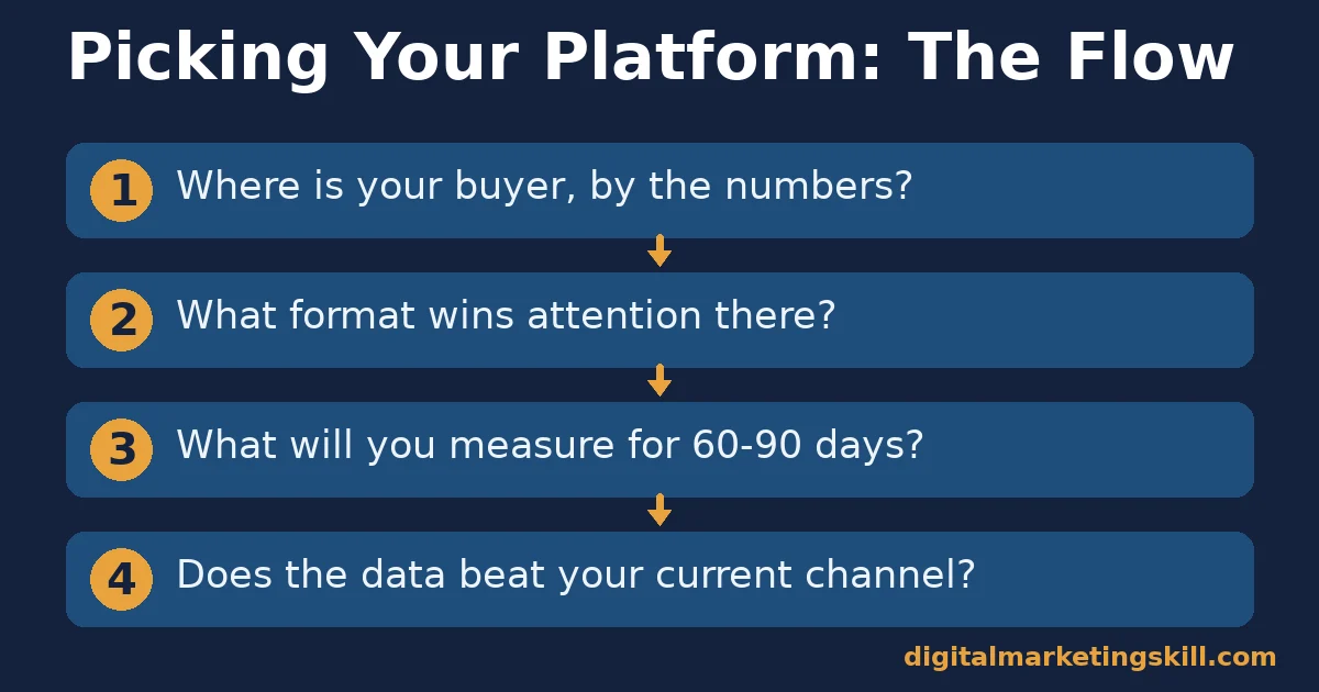 Four-step flow diagram for choosing among the best social media platforms: audience, format, measurement and a 60 to 90 day comparison