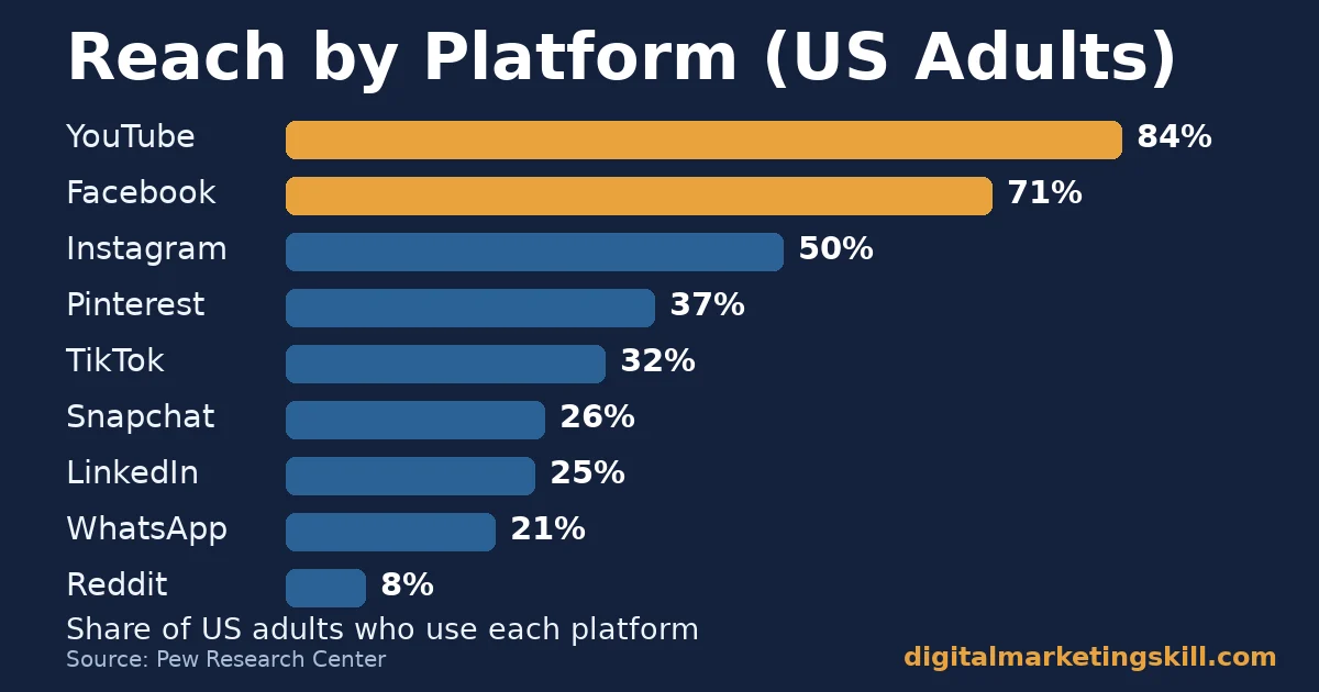Bar chart of the best social media platforms ranked by the share of US adults who use each one, from YouTube at 84% to Reddit at 8%
