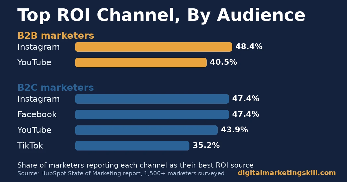 Bar chart comparing the best social media platforms by reported marketing ROI for B2B marketers (Instagram, YouTube) and B2C marketers (Instagram, Facebook, YouTube, TikTok)