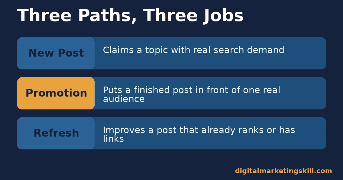 Blog content strategy diagram comparing new posts, promotion and refreshing as three separate jobs