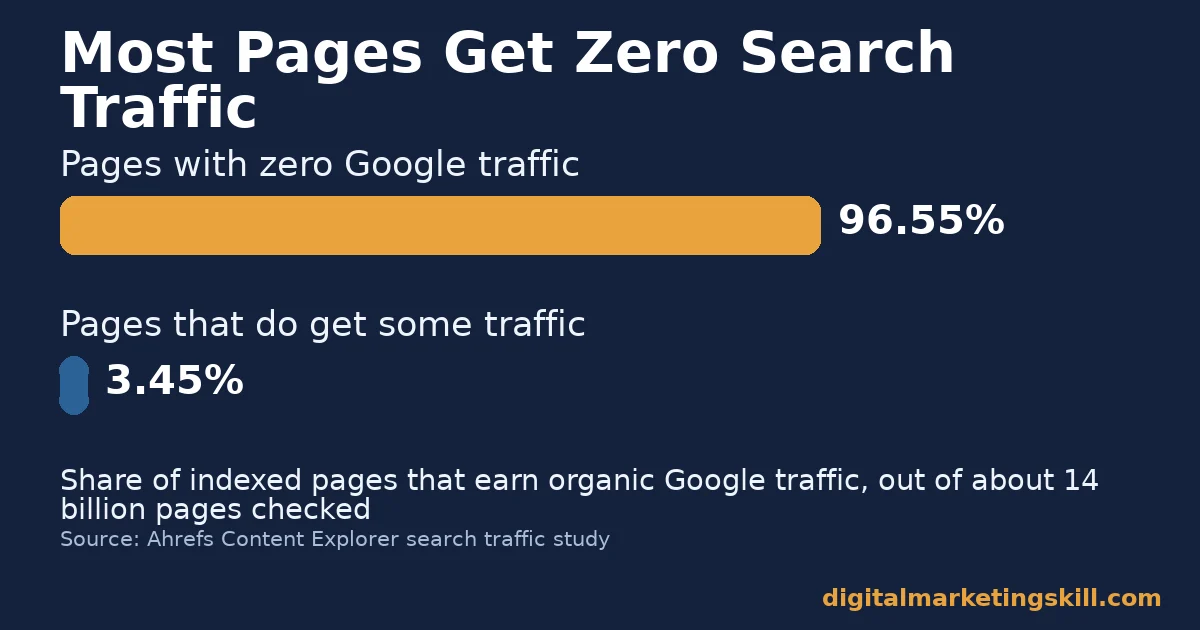 Blog content strategy chart showing 96.55% of pages get zero Google traffic versus 3.45% that get some traffic