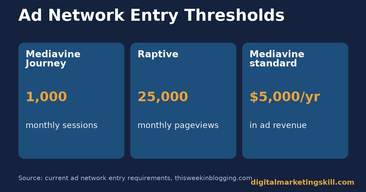 Blog income timeline chart comparing Mediavine Journey, Raptive and standard Mediavine entry thresholds for monthly sessions, pageviews and revenue