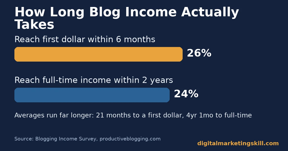 Blog income timeline chart showing 26% of bloggers reach their first dollar within six months and 24% reach full-time income within two years