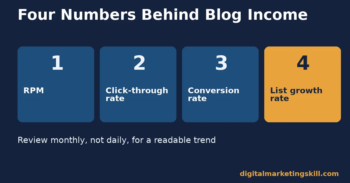 Four numbers behind blog monetization performance Four metrics for blog monetization: RPM, click-through rate, conversion rate, list growth rate