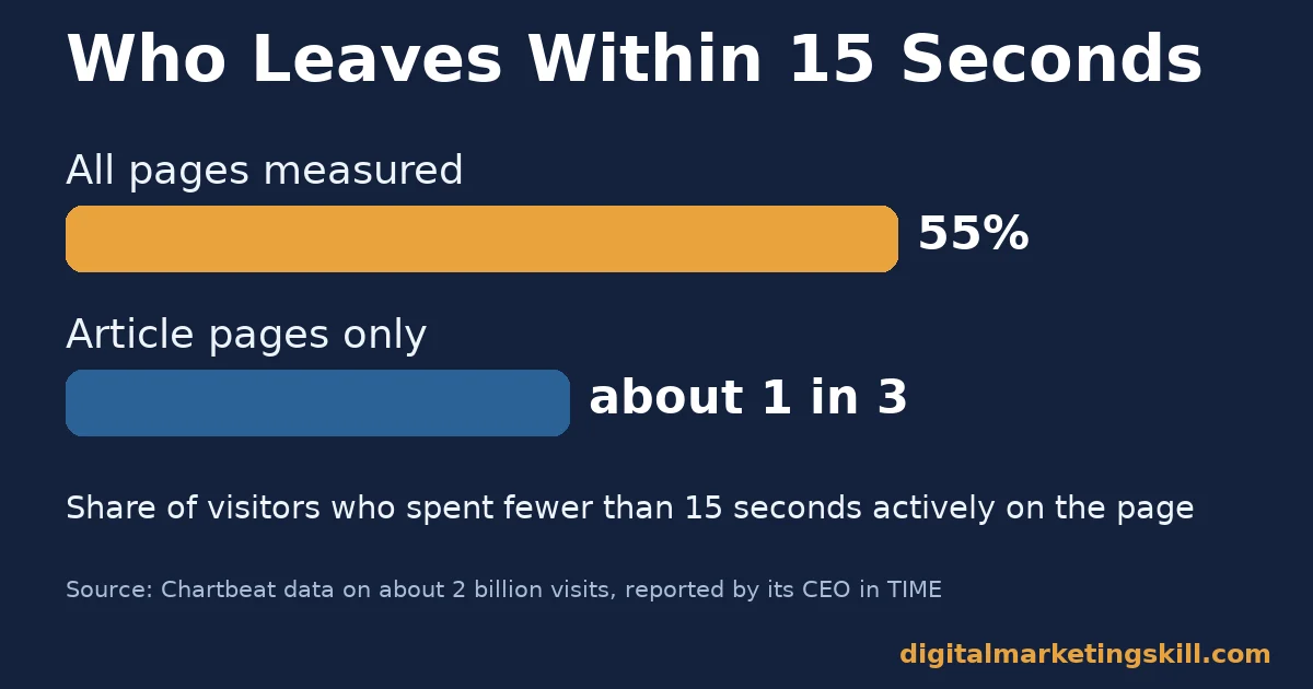 Blog readership chart: 55% of visitors on all pages and about one in three on article pages spent fewer than 15 seconds actively on the page