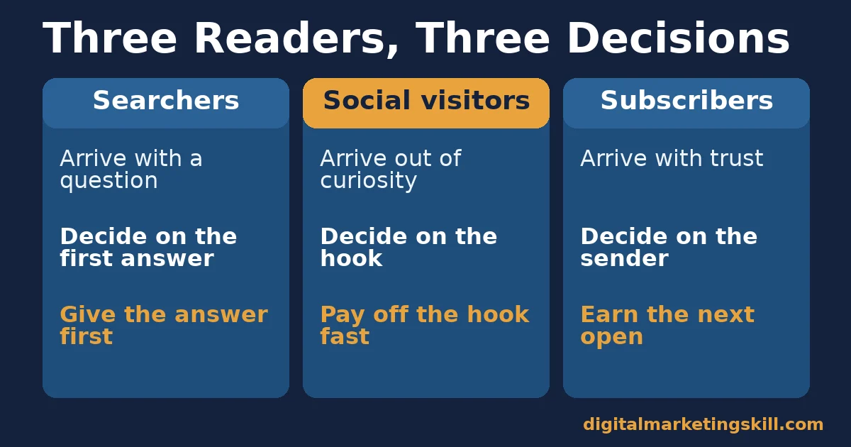 Blog readership comparison of searchers, social visitors and subscribers: why they arrive, what they decide on and what to give them