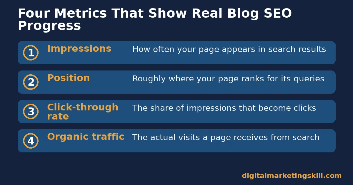Blog SEO checklist of four metrics: impressions, position, click-through rate and organic traffic