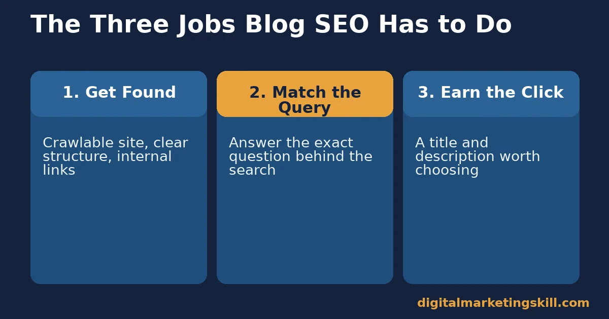 Blog SEO diagram showing three jobs: get found, match the query, earn the click