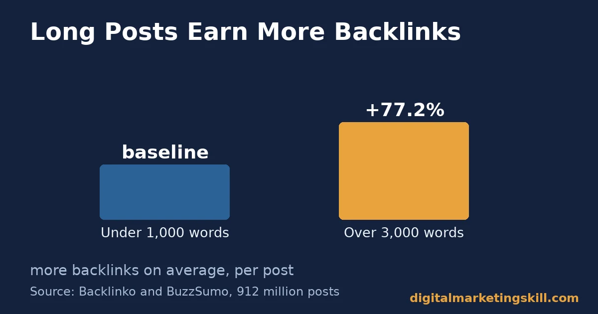 Bar chart showing backlinks by post length, relevant to blogging fundamentals