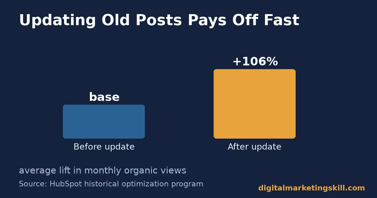 Bar chart showing traffic lift after updating old posts, relevant to blogging fundamentals