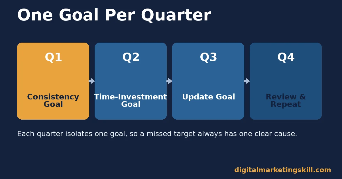 Blogging goals timeline showing a consistency goal, time investment goal, update goal and review across four quarters