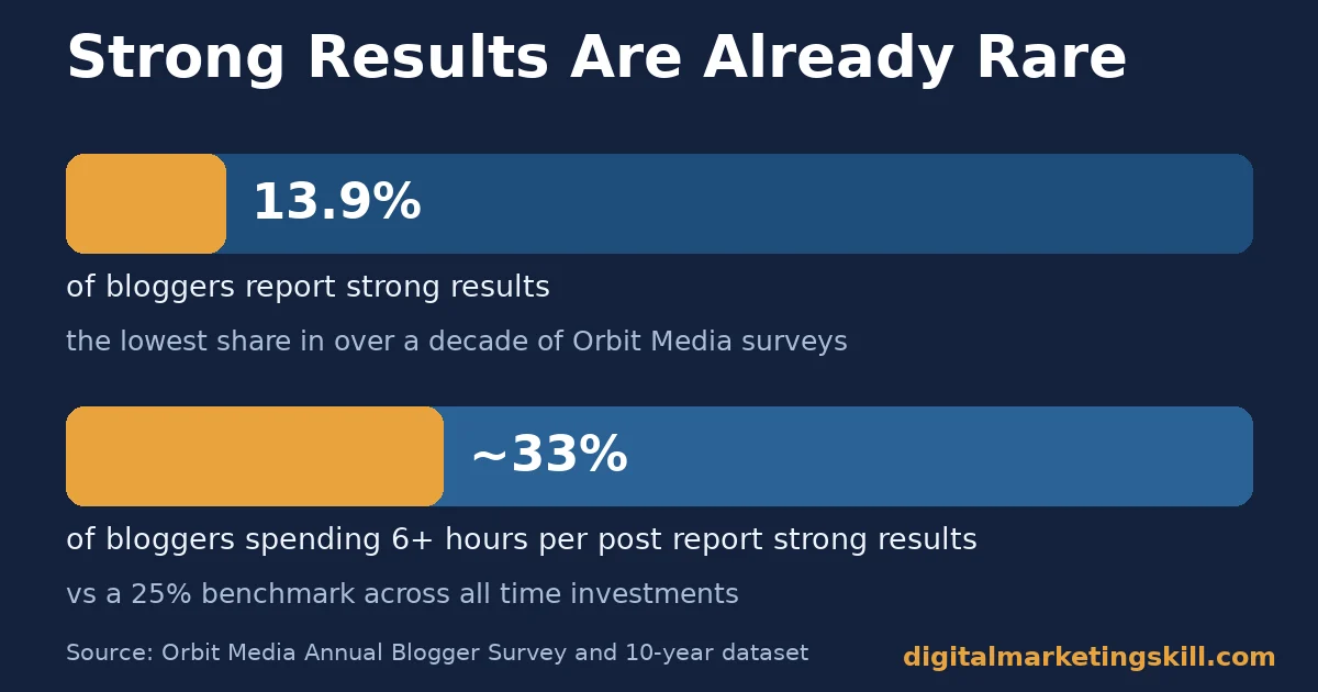 Blogging goals chart showing 13.9 percent of bloggers report strong results and about 33 percent among those spending 6 or more hours per post