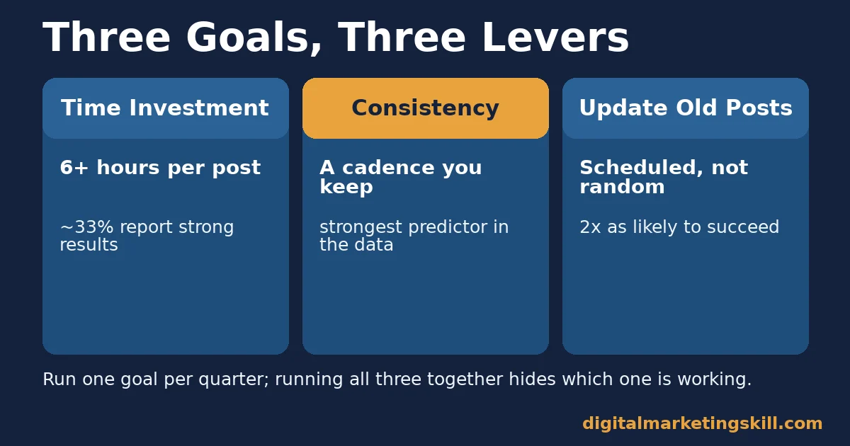 Blogging goals comparison of time investment, consistency and update goals and what each one is built on