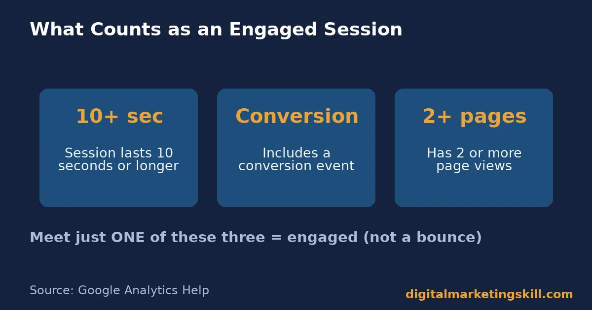 Bounce rate and the GA4 engaged session rule Bounce rate diagram showing the three conditions for an engaged session in GA4: 10 seconds or more, a conversion event, or 2 or more page views