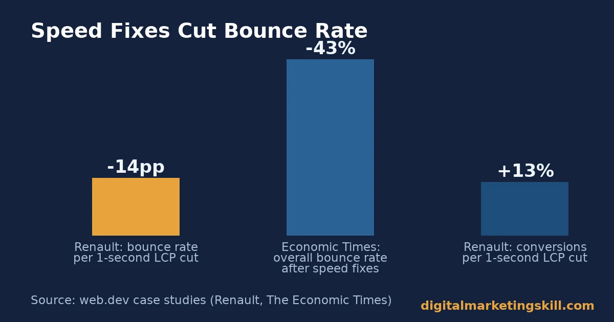 Bounce rate results from real speed fixes Bounce rate bar chart showing a 14 percentage point drop and 13 percent more conversions for Renault, and a 43 percent drop in bounce rate for The Economic Times