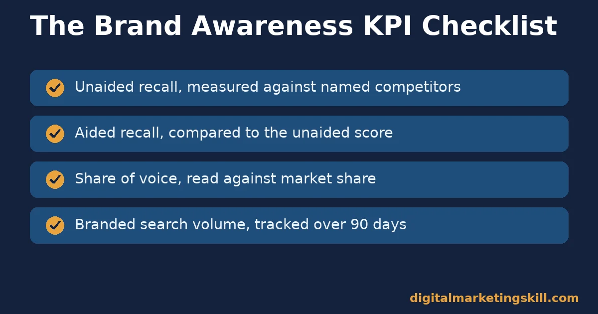 The brand awareness KPI checklist Checklist of four brand awareness KPIs: unaided recall, aided recall, share of voice and branded search volume