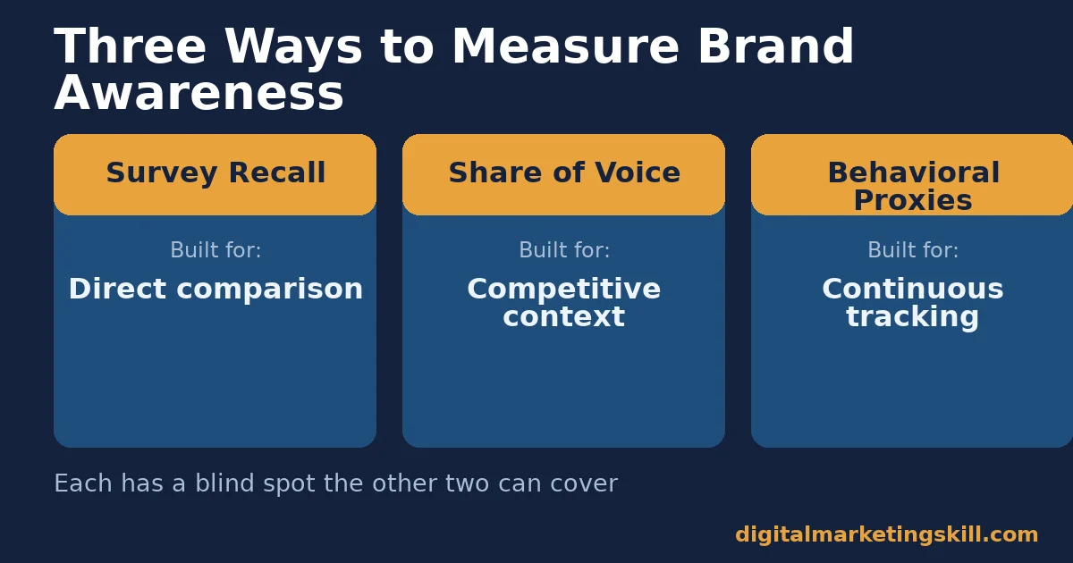 Three ways to measure brand awareness Diagram comparing three brand awareness measurement methods: survey recall, share of voice and behavioral proxies