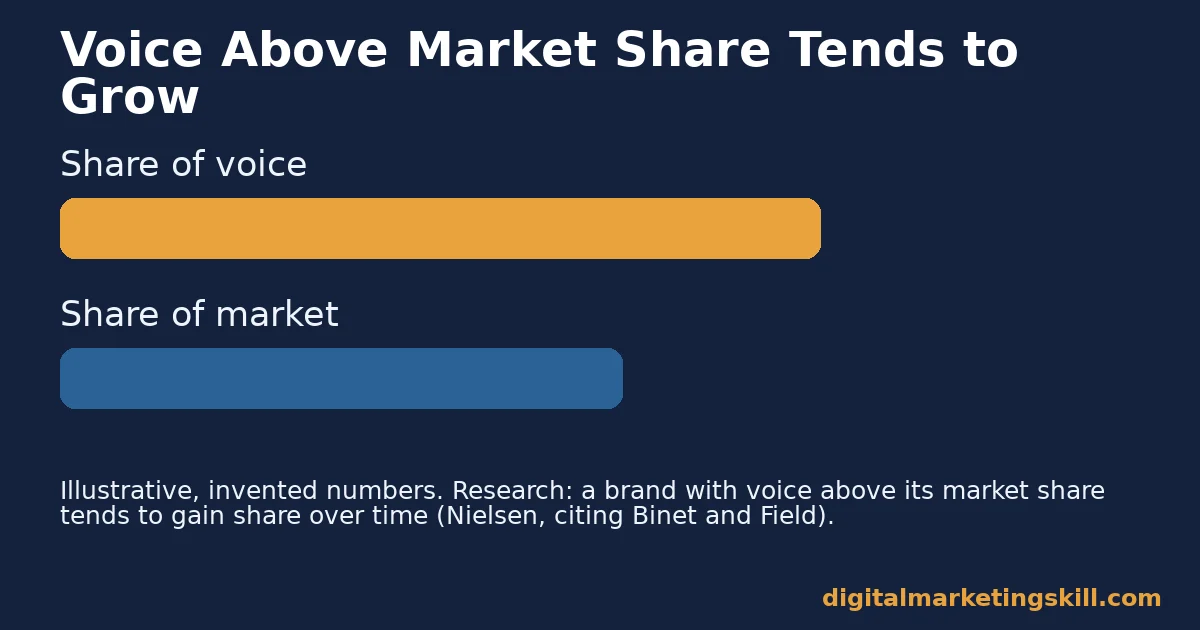 Share of voice compared with share of market Illustrative bar chart of brand awareness showing share of voice higher than share of market, linked to future growth