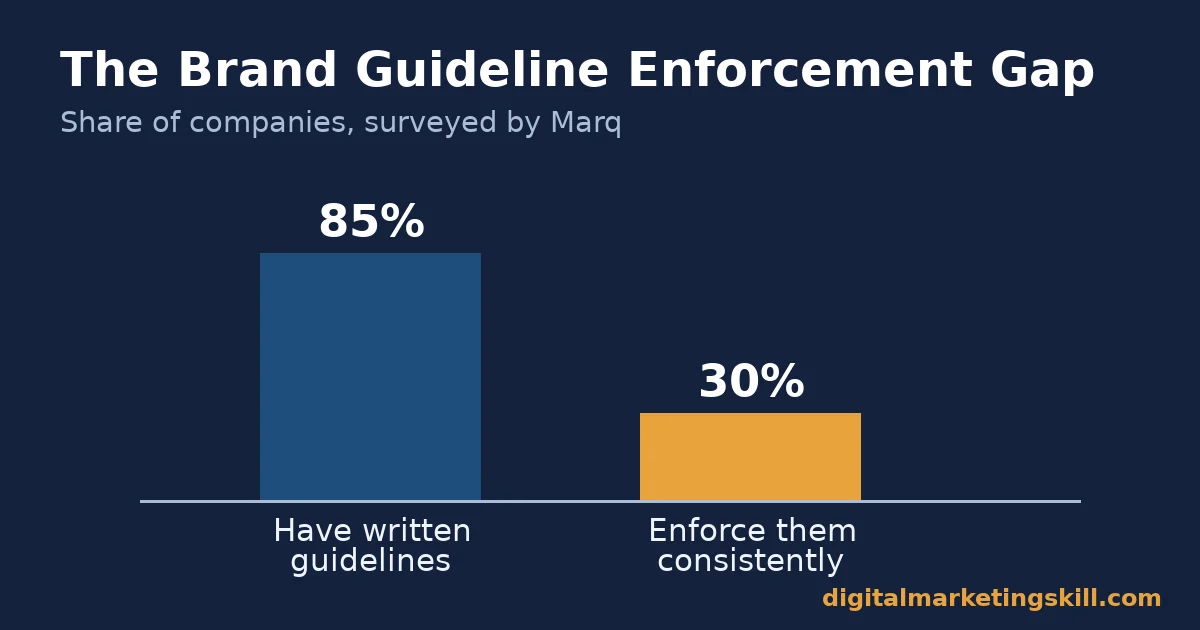 Bar chart showing 85 percent of companies have brand guidelines but only 30 percent enforce them, relevant to brand identity strategy