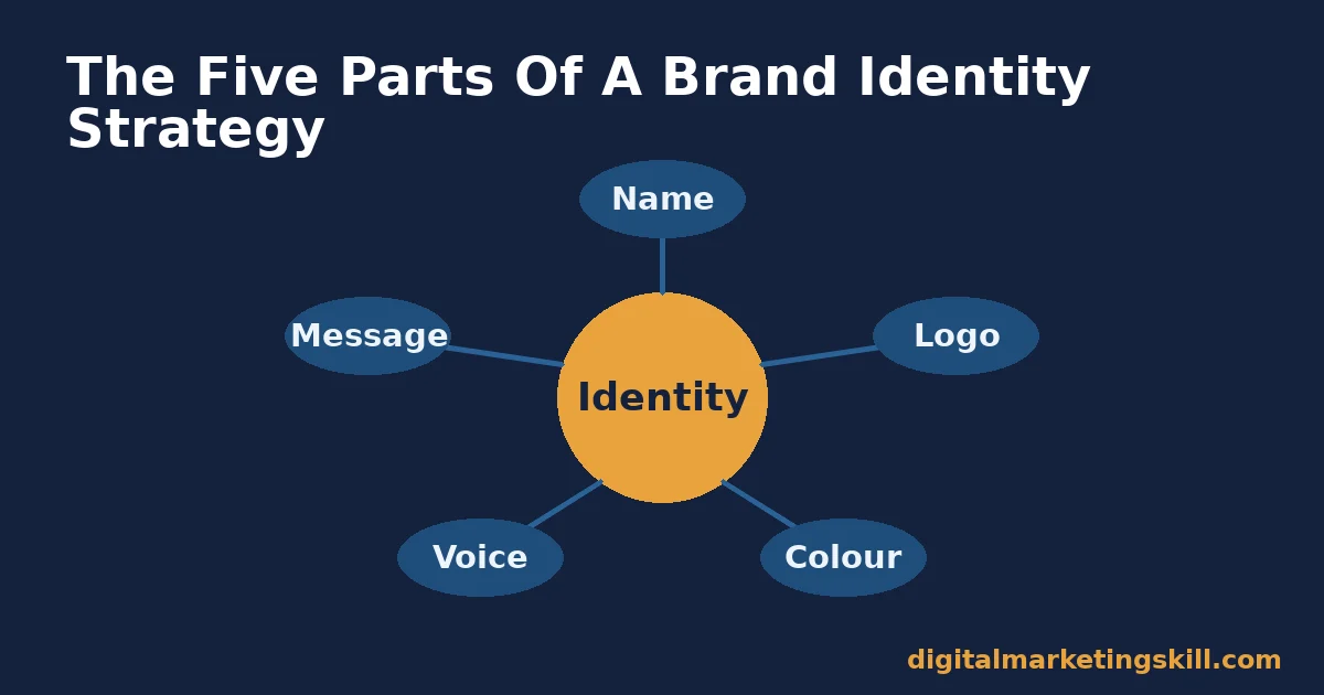 Diagram of the five parts of a brand identity strategy: name, logo, colour, voice and message