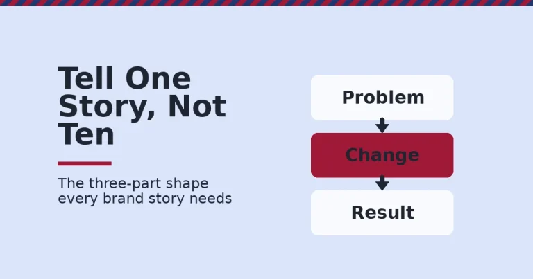 Diagram showing problem, change, and result as the three parts of brand storytelling