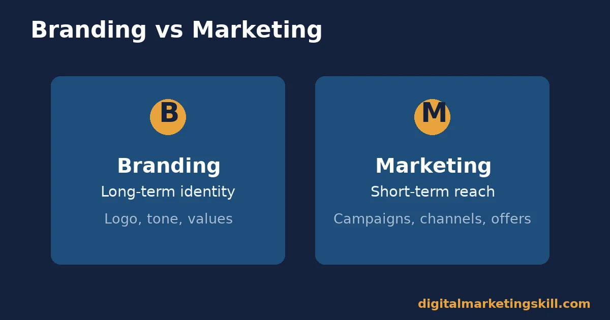 Branding vs marketing compared Branding vs marketing two-column comparison of timeline, scope and tools