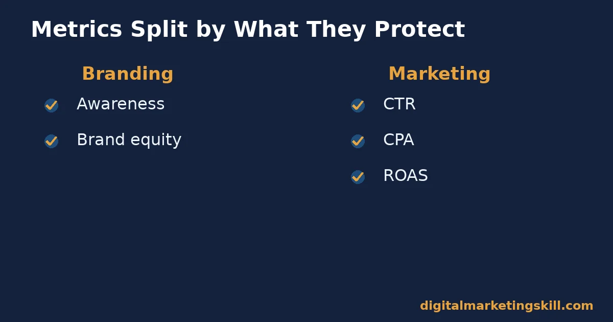 Branding vs marketing metrics Branding vs marketing metrics split into branding metrics awareness and brand equity and marketing metrics CTR, CPA, ROAS