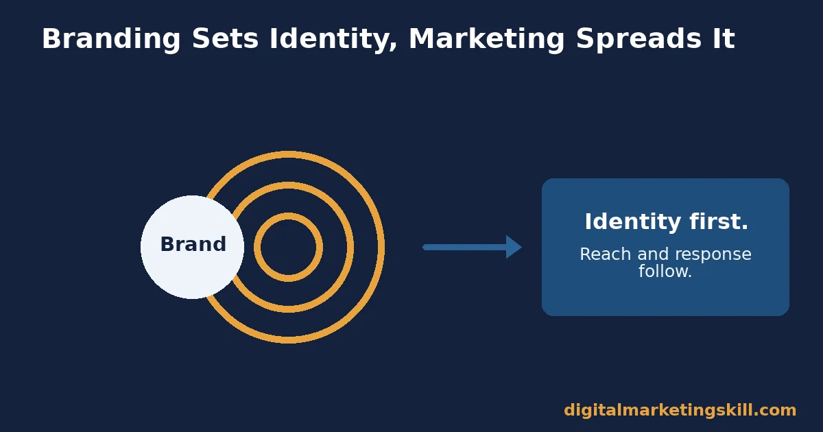 How branding vs marketing relate Branding vs marketing diagram showing a brand identity circle with broadcast rings representing marketing reach, with identity first and reach following