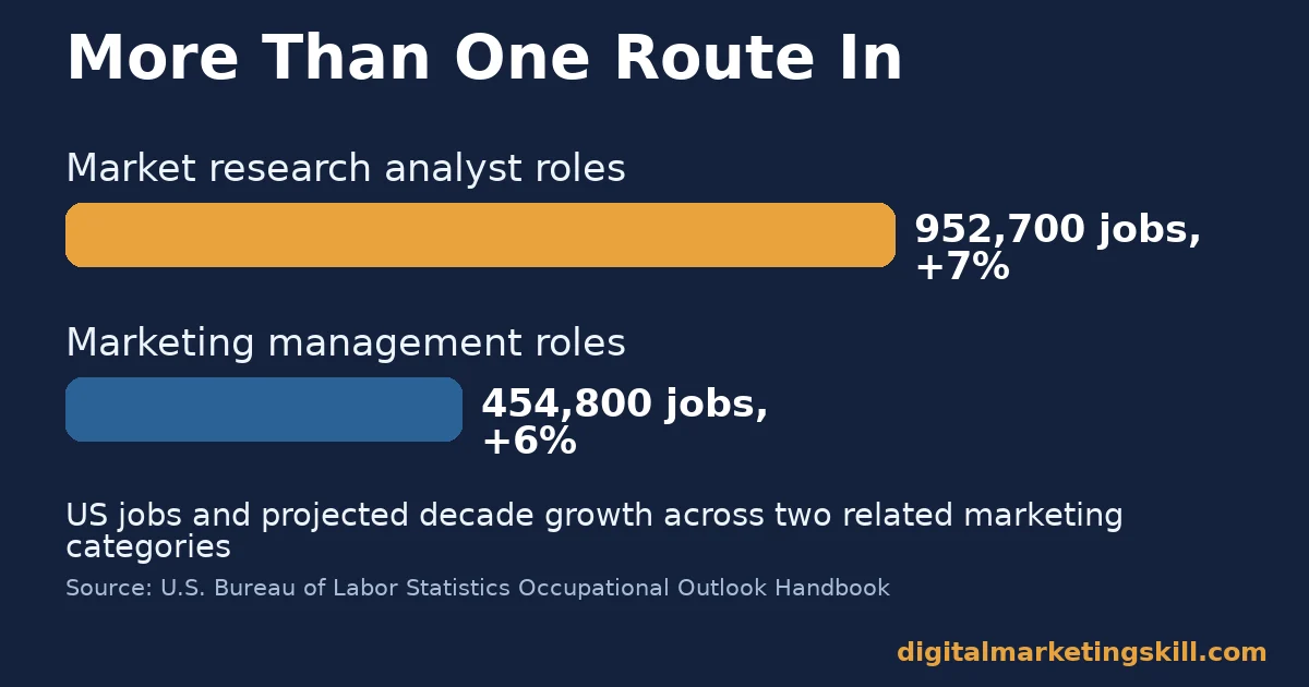 Break into digital marketing chart comparing 952,700 market research analyst jobs growing 7% and 454,800 marketing management jobs growing 6%