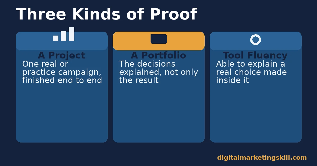 Break into digital marketing diagram showing a project, a portfolio and tool fluency as three kinds of proof