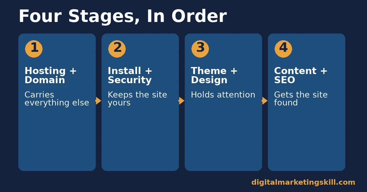 Diagram for build a WordPress website showing four stages in order: hosting and domain, install and security, theme and design, content and SEO